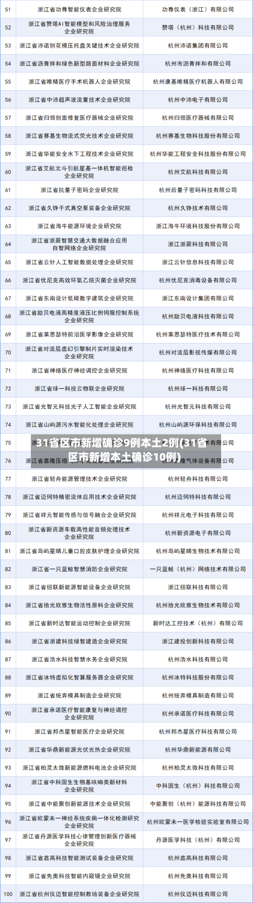 31省区市新增确诊9例本土2例(31省区市新增本土确诊10例)