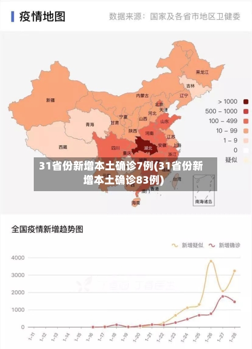 31省份新增本土确诊7例(31省份新增本土确诊83例)-第2张图片