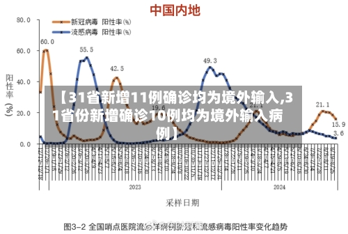 【31省新增11例确诊均为境外输入,31省份新增确诊10例均为境外输入病例】