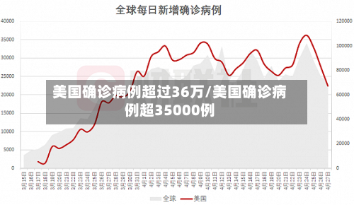美国确诊病例超过36万/美国确诊病例超35000例