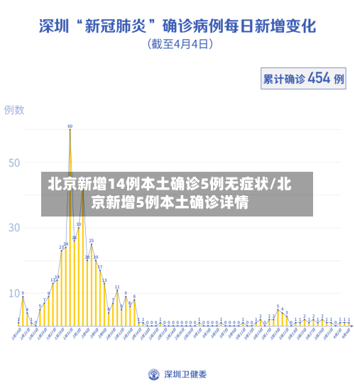 北京新增14例本土确诊5例无症状/北京新增5例本土确诊详情
