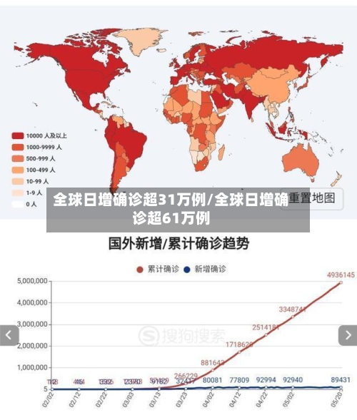 全球日增确诊超31万例/全球日增确诊超61万例-第2张图片