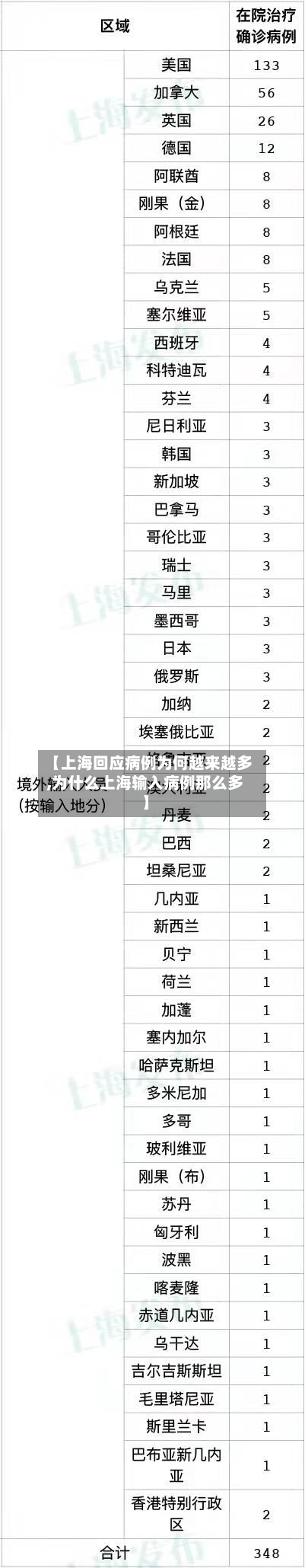 【上海回应病例为何越来越多,为什么上海输入病例那么多】