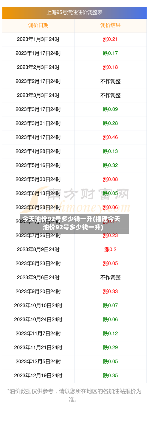今天油价92号多少钱一升(福建今天油价92号多少钱一升)