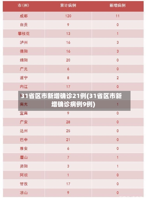 31省区市新增确诊21例(31省区市新增确诊病例9例)