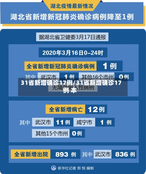 31省新增确诊17例/31省新增确诊17例 本-第2张图片