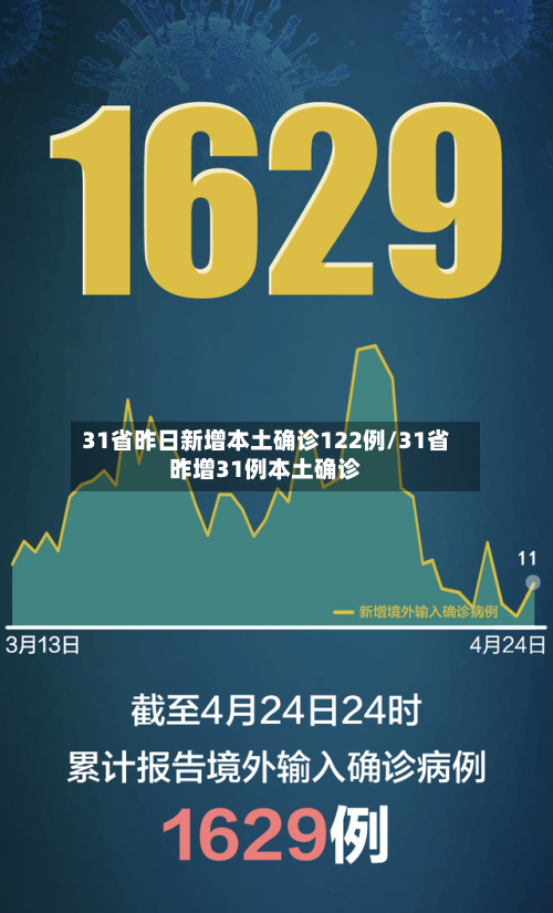 31省昨日新增本土确诊122例/31省昨增31例本土确诊-第2张图片