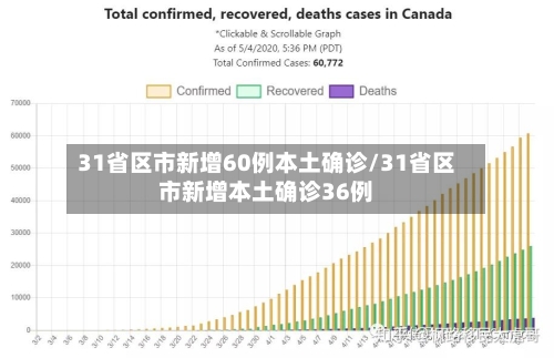 31省区市新增60例本土确诊/31省区市新增本土确诊36例