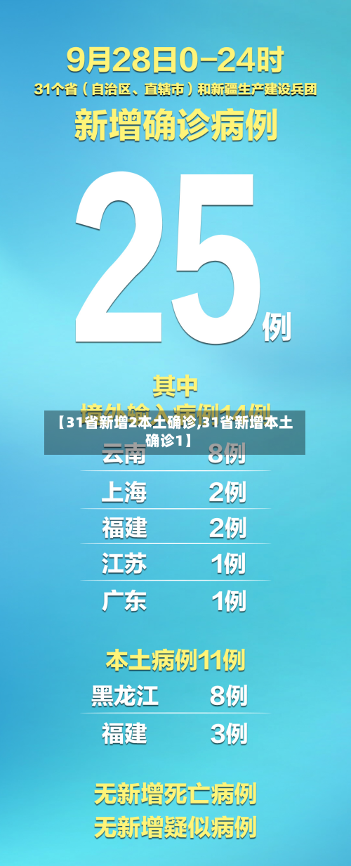 【31省新增2本土确诊,31省新增本土确诊1】-第3张图片