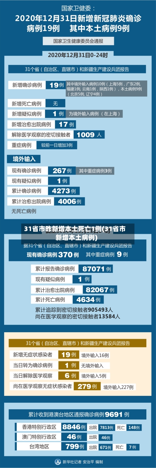 31省市昨新增本土死亡1例(31省市新增本土病例)-第1张图片