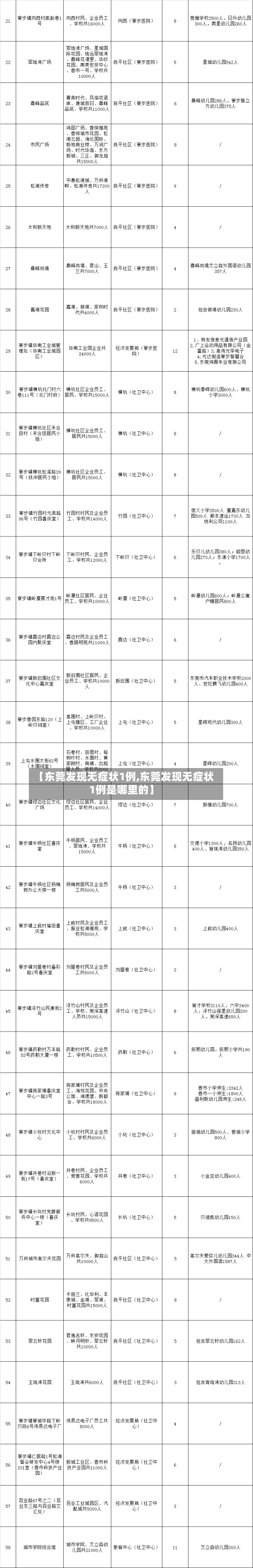 【东莞发现无症状1例,东莞发现无症状1例是哪里的】-第2张图片