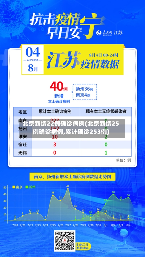 北京新增22例确诊病例(北京新增25例确诊病例,累计确诊253例)